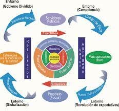 Modelo Estratégico para la innovación gubernamental  de 2001