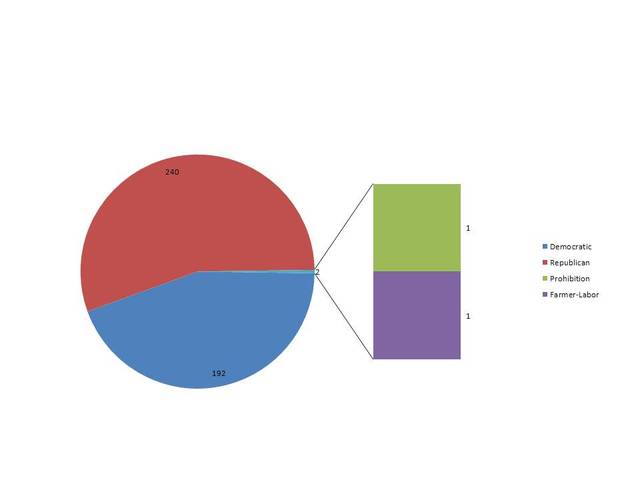 House of Representative Chart