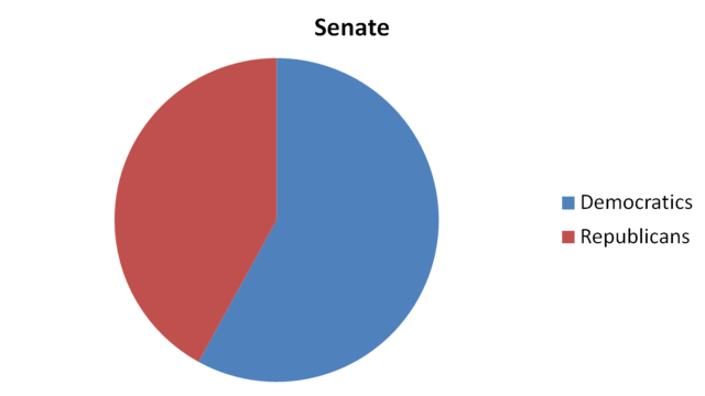 Senate (pie chart)