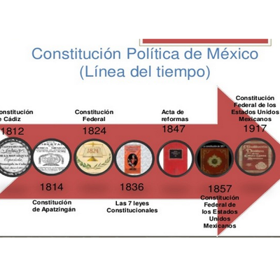 Timeline: Periodos históricos en el manejo de los recursos públicos (Administración Pública)