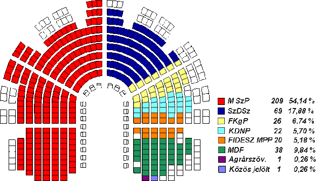1994-es választások