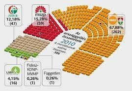 Kétharmad, Orbán Viktor második kormánya