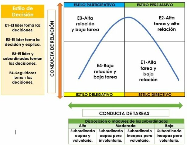Liderazgo situacional