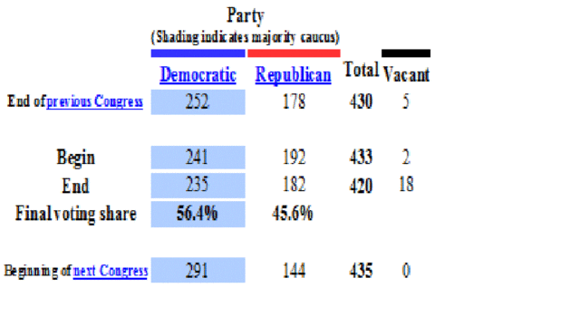 House of Representatives Makeup