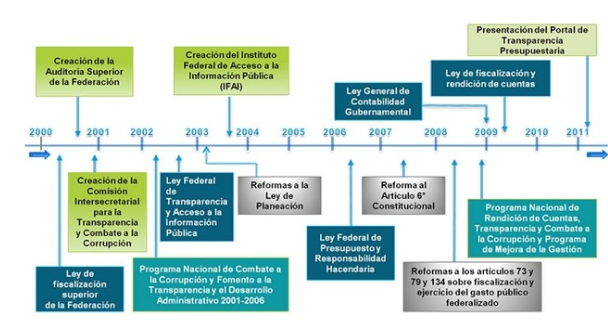 Se decretó el Programa de Administración Pública (1995-2000)
