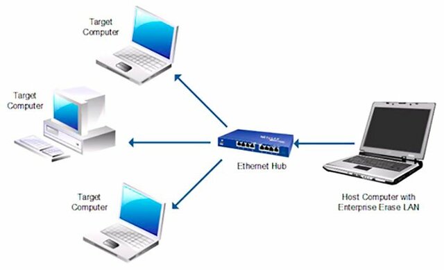 1974 Se crean redes LAN Ethernet.