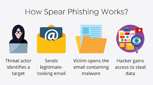 Spear Phishing