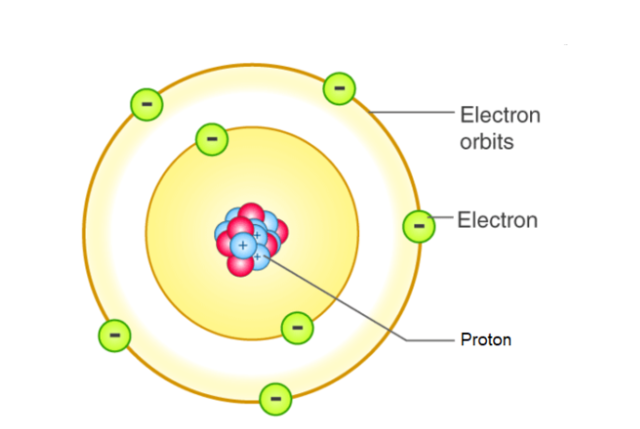 Bohr's Planetary Model