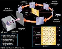 Rutherford's Gold Foil Experiment