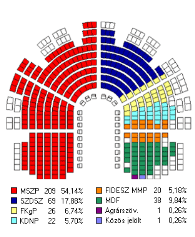 Az 1994-es választási győzelem