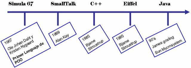 Programación orientada a objetos POO