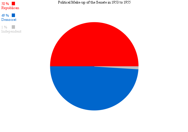 Political Make-up of the Senate