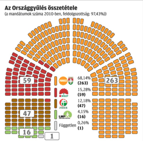 A 2010-es választási vereség