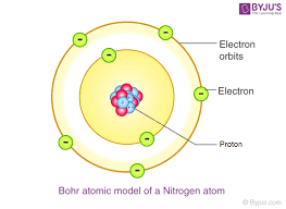 Bohr's Planetary Model