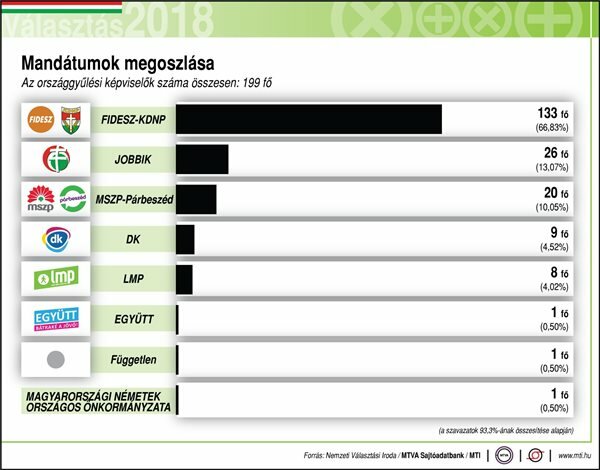 Első választási eredmények