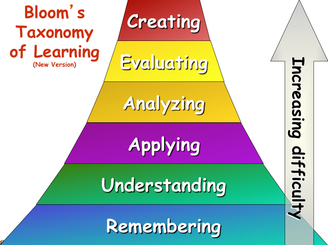 Bloom's Taxonomy