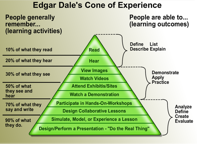 Cone of Experience