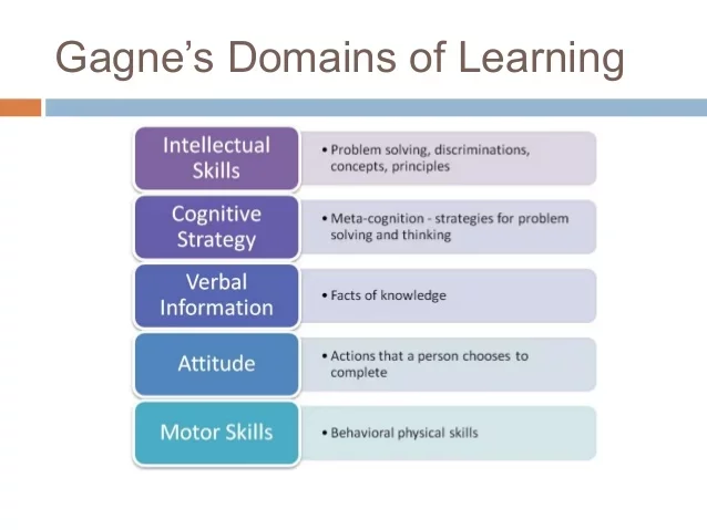 Five domains of Learning outcomes