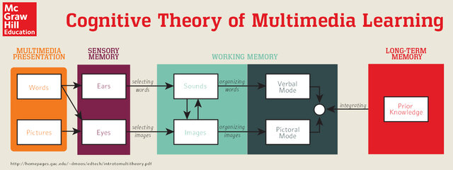 Cognitive theory of Multimedia Leaning
