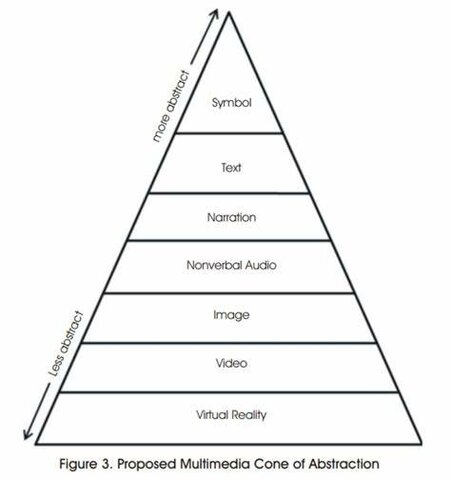 Multimedia Cone of Abstraction