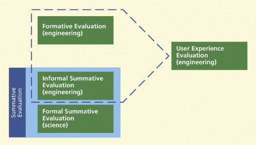 Formative and Summative Evaluation