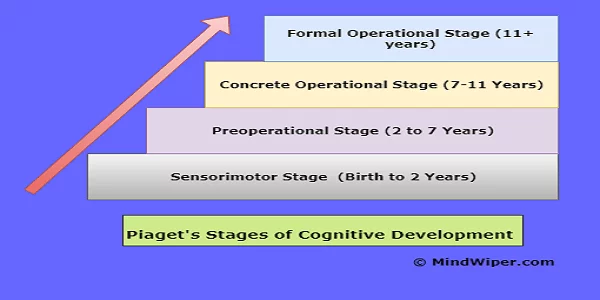 Theory of Cognitive Development