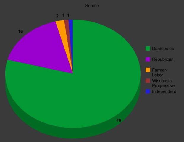 Senate pie chart