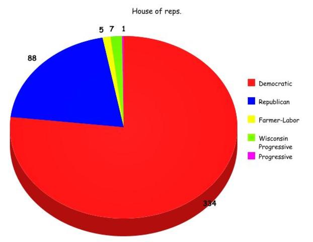 House of Representatives pie chart