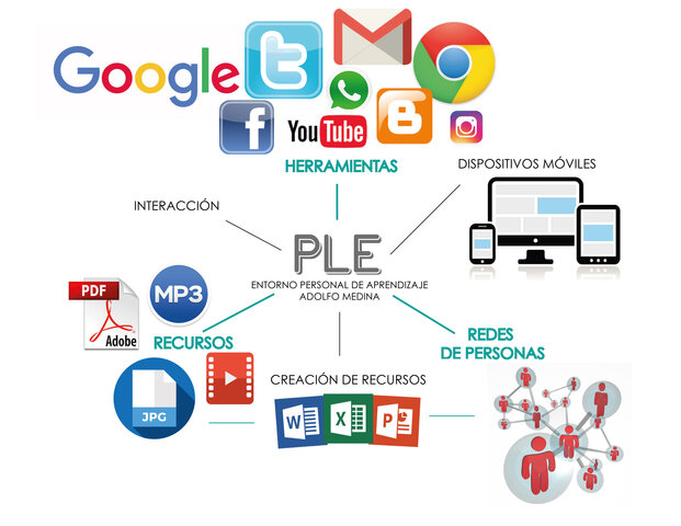 Personal Learning Environments
