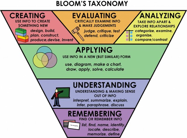 Bloom's Taxonomy is first published.