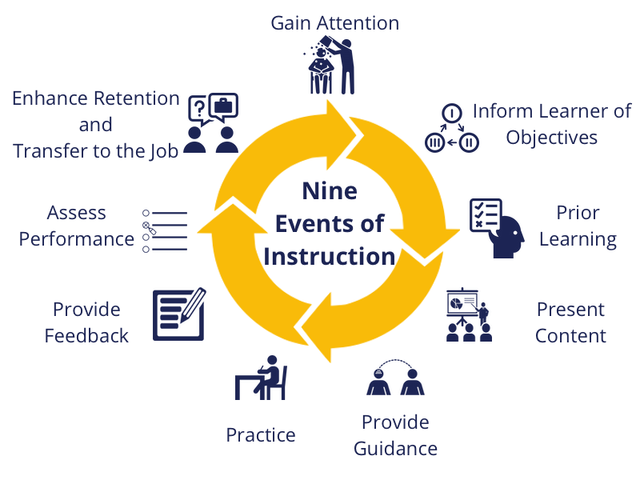 Gagné's Nine Events of Instruction are presented