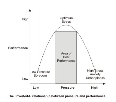 The Stress Response Curve is Presented