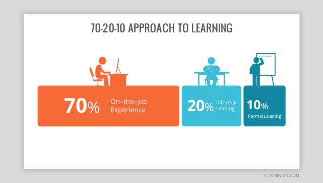 The 70-20-10 Framework is presented