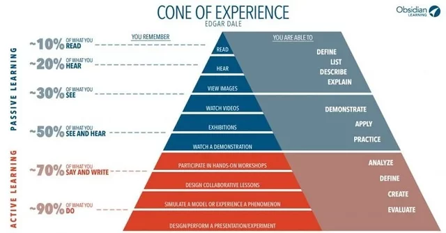 Cone of Experience