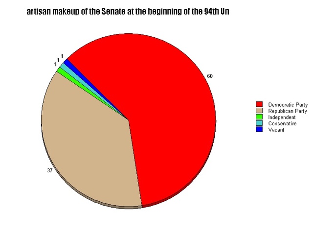 artisan makeup of the Senate at the beginning of the 94th United States Congress