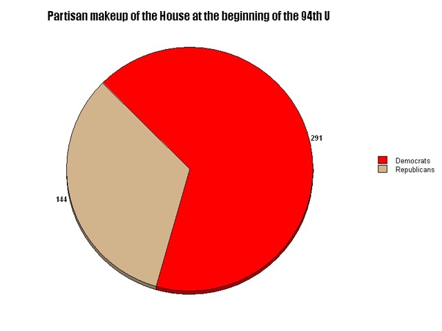 Partisan makeup of the House at the beginning of the 94th United States Congress