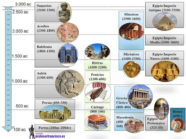 LES PRIMERES CIVILITZACIONS: les ciutats