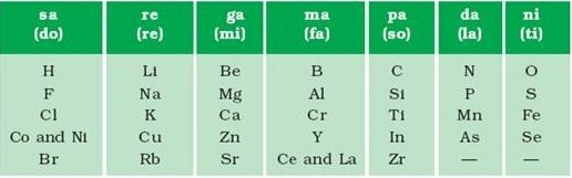Newlands Law of Octaves