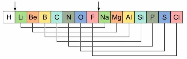 Newland's Law of Octaves