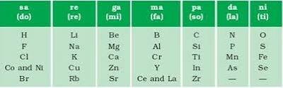 newlands law of octaves