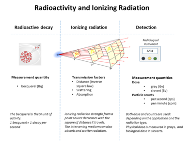 Discovery of Radioactivity