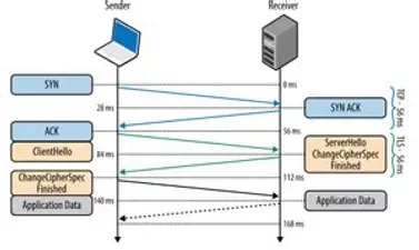estblecimiento de DNS