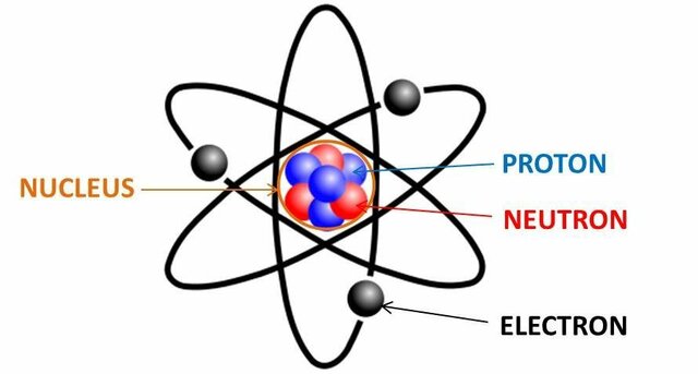 Discovery of the proton