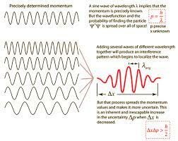 Heisenberg Uncertainty Principle