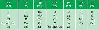 newlands law of octaves
