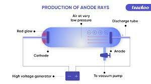 the discovery of the proton