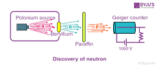 Discovery of the Neutron