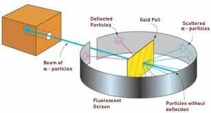 Rutherford's gold foil experiment