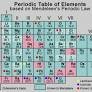 Mendeleev's periodic table