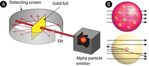 Rutherford's Gold Foil Experiment